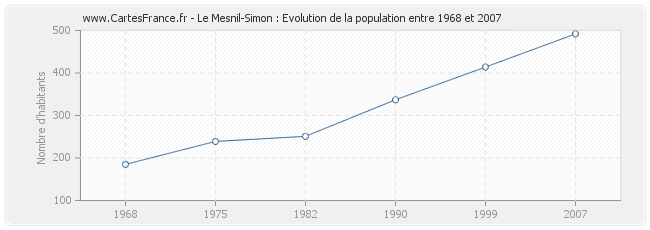 Population Le Mesnil-Simon